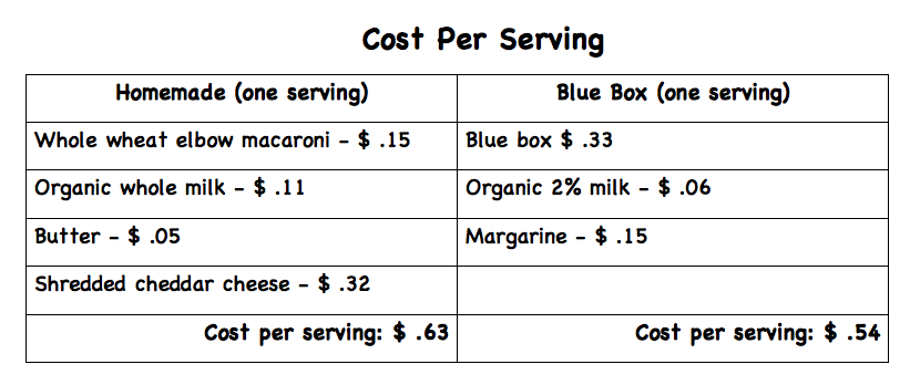 cost per serving